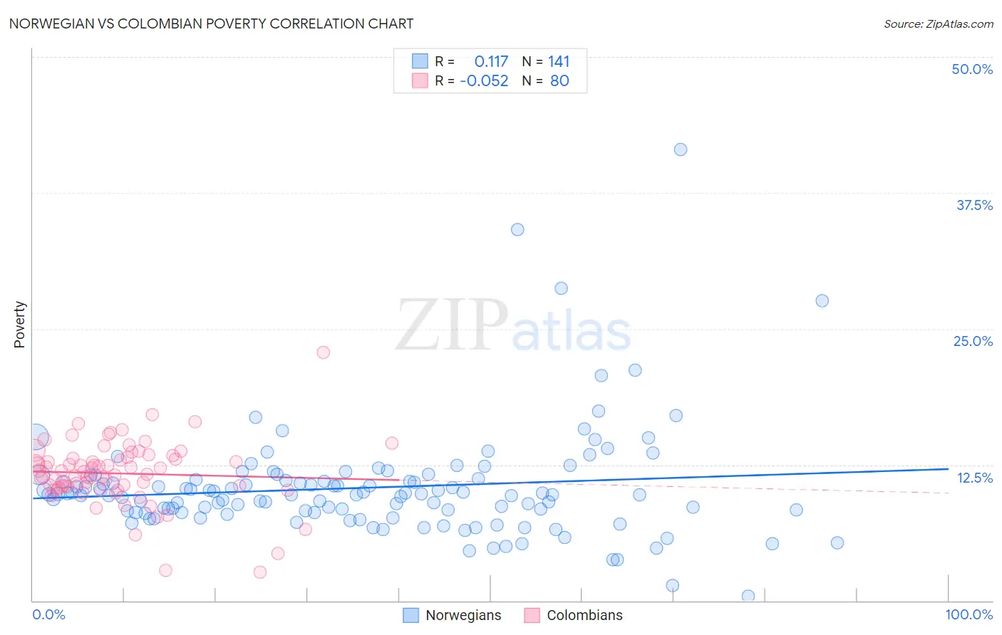Norwegian vs Colombian Poverty