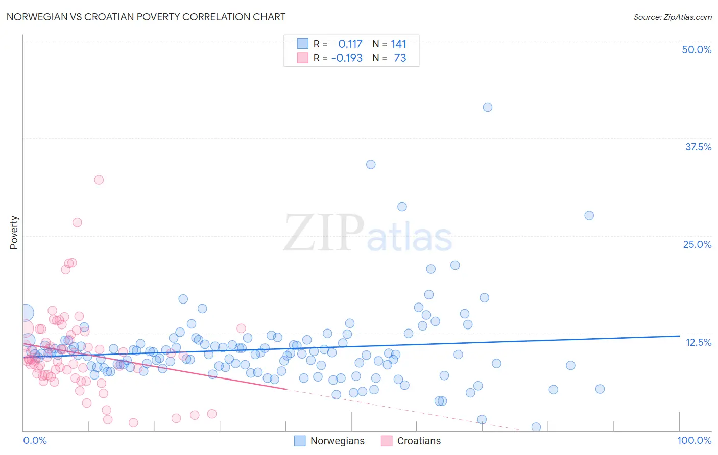 Norwegian vs Croatian Poverty