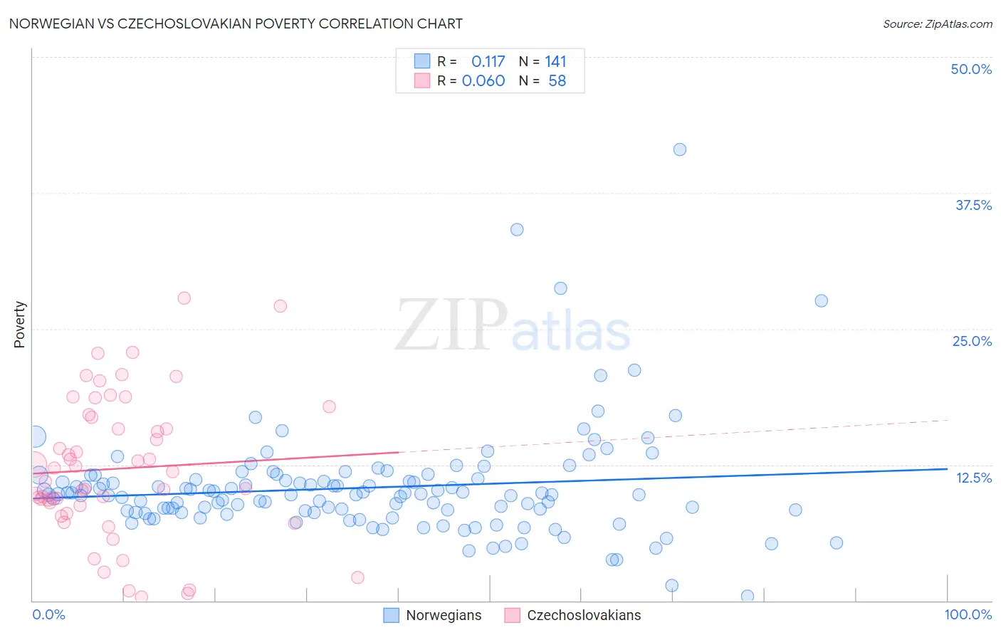 Norwegian vs Czechoslovakian Poverty
