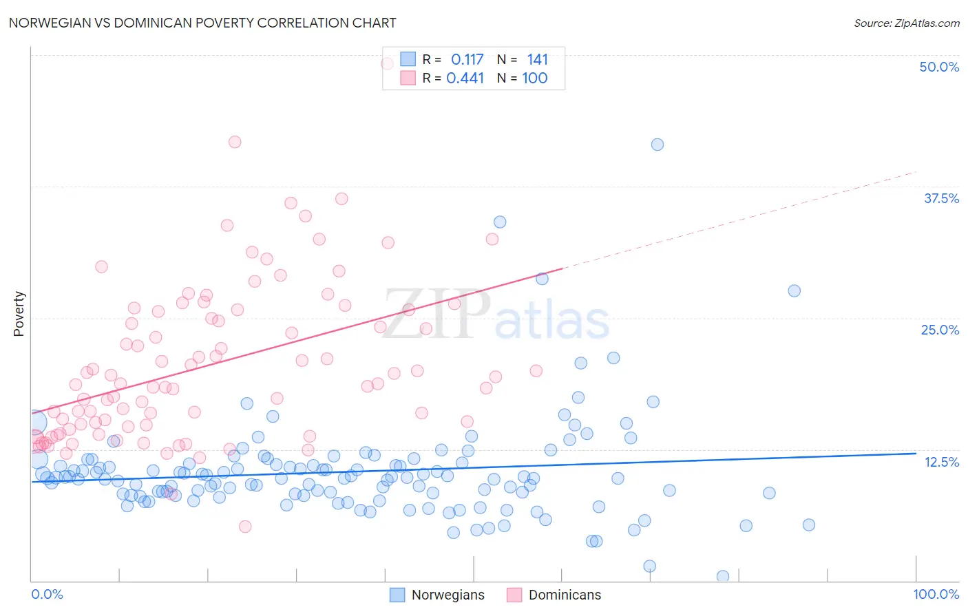 Norwegian vs Dominican Poverty
