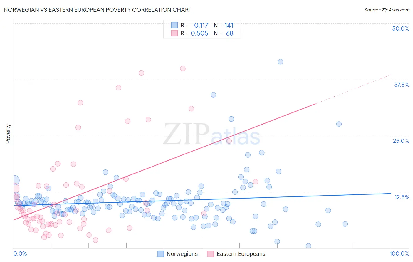 Norwegian vs Eastern European Poverty