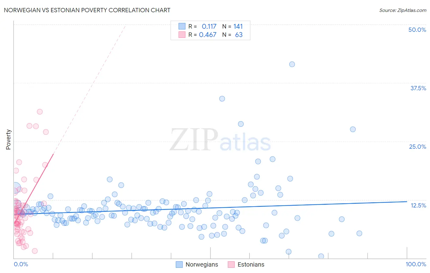 Norwegian vs Estonian Poverty