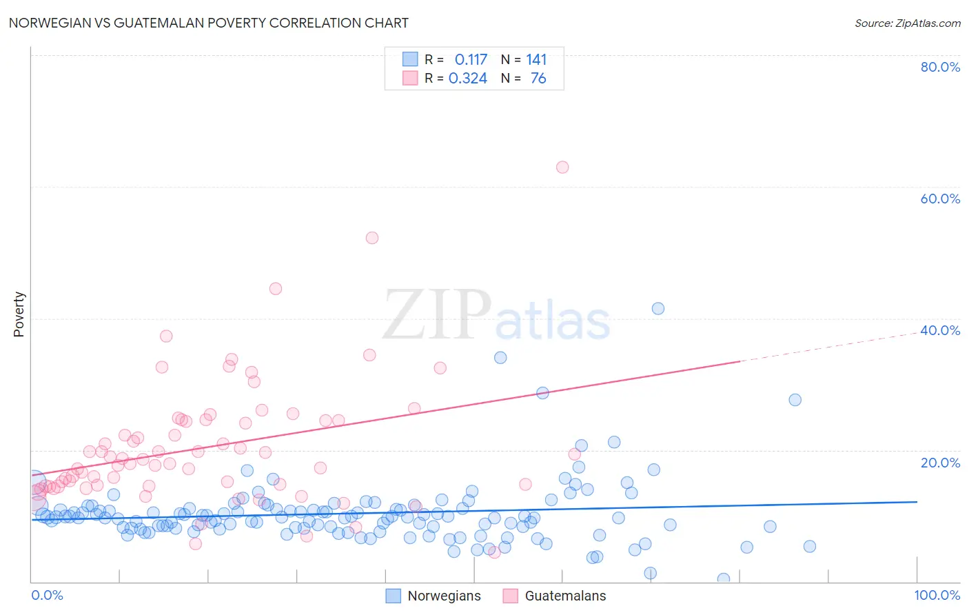 Norwegian vs Guatemalan Poverty