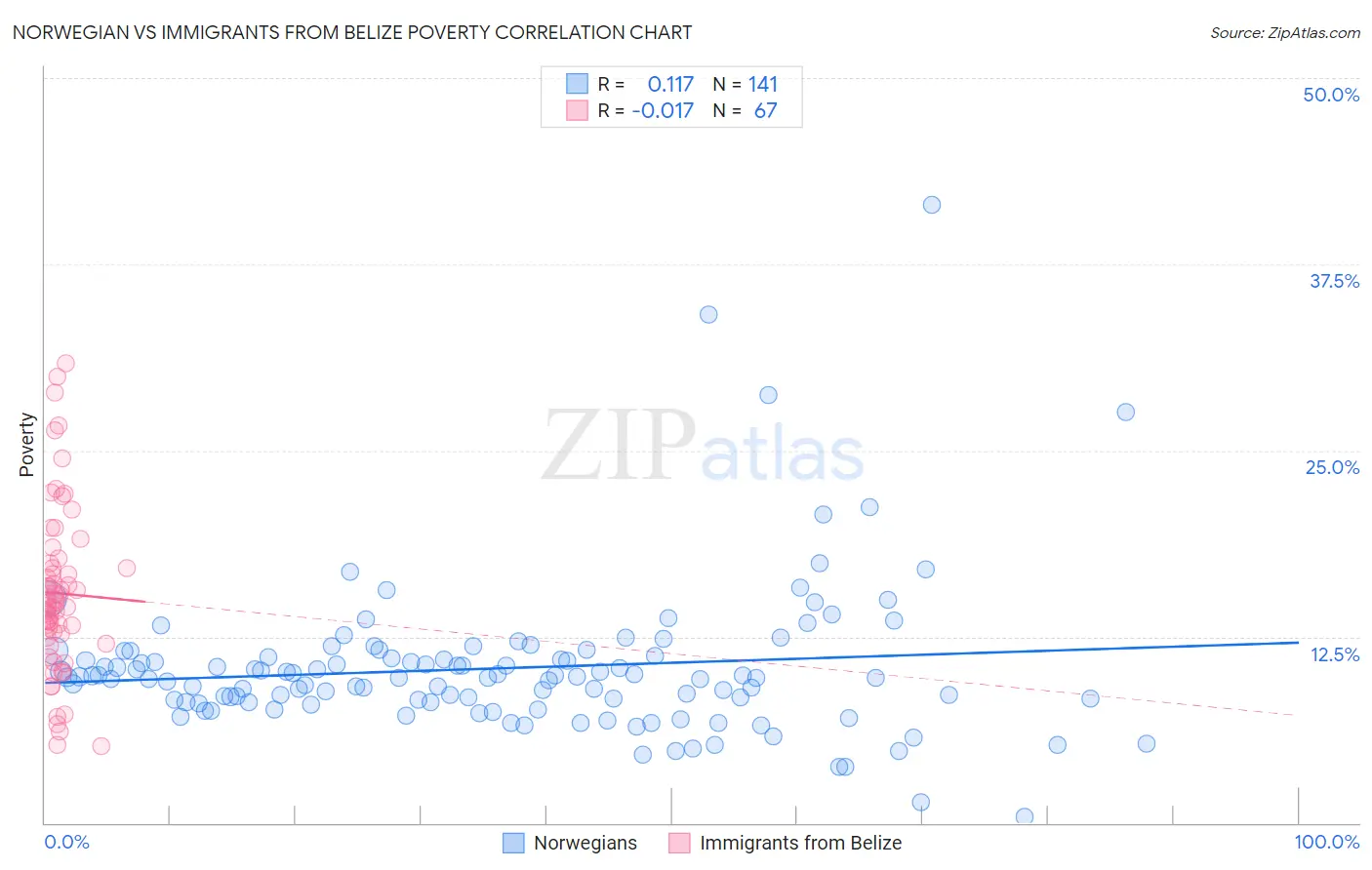 Norwegian vs Immigrants from Belize Poverty