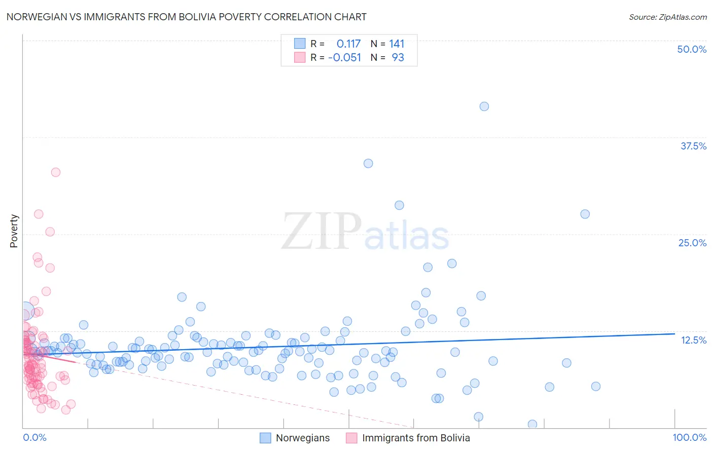 Norwegian vs Immigrants from Bolivia Poverty