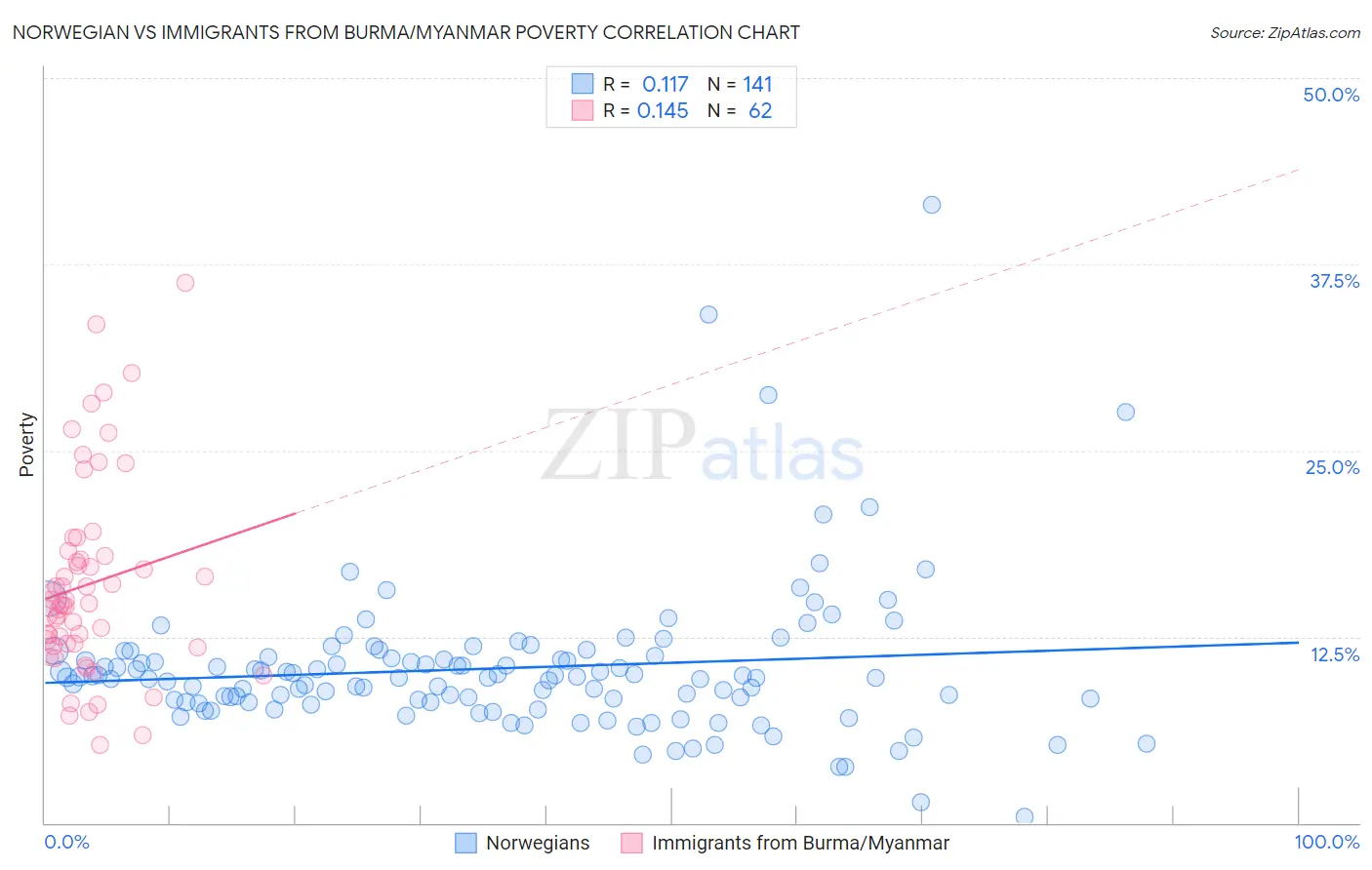 Norwegian vs Immigrants from Burma/Myanmar Poverty