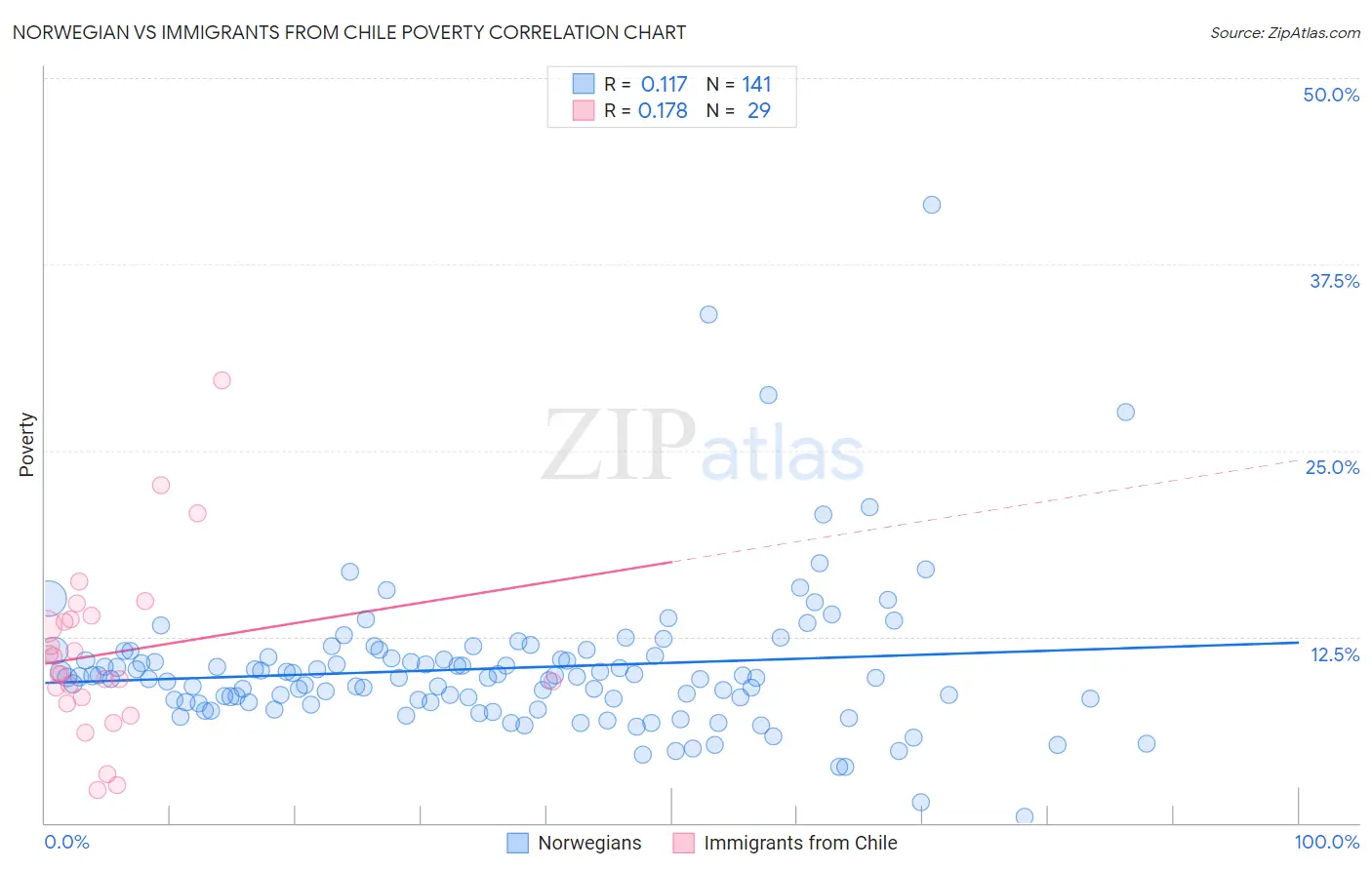 Norwegian vs Immigrants from Chile Poverty