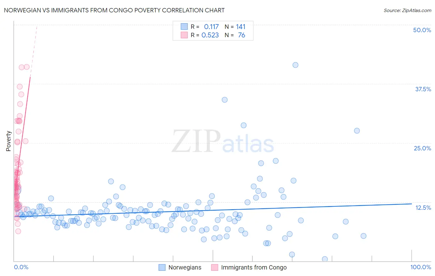 Norwegian vs Immigrants from Congo Poverty