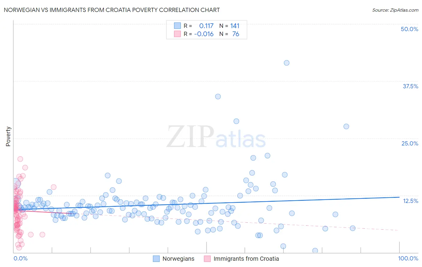 Norwegian vs Immigrants from Croatia Poverty