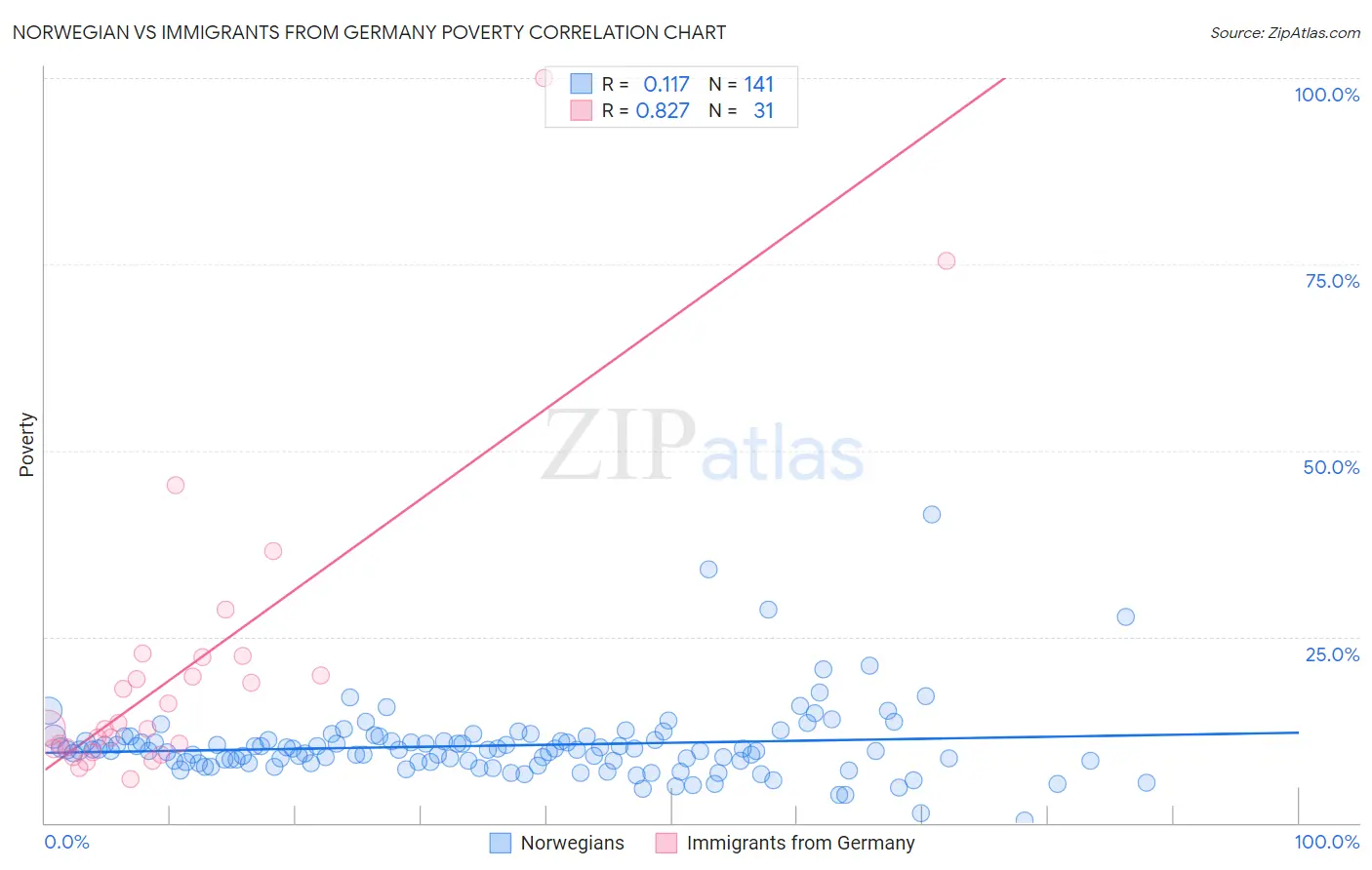 Norwegian vs Immigrants from Germany Poverty