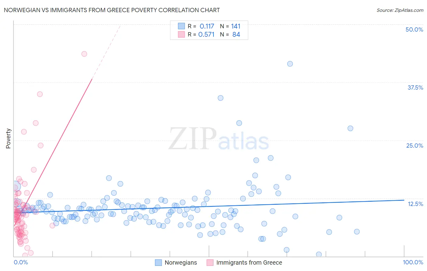 Norwegian vs Immigrants from Greece Poverty