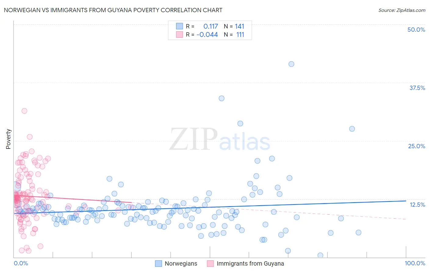 Norwegian vs Immigrants from Guyana Poverty