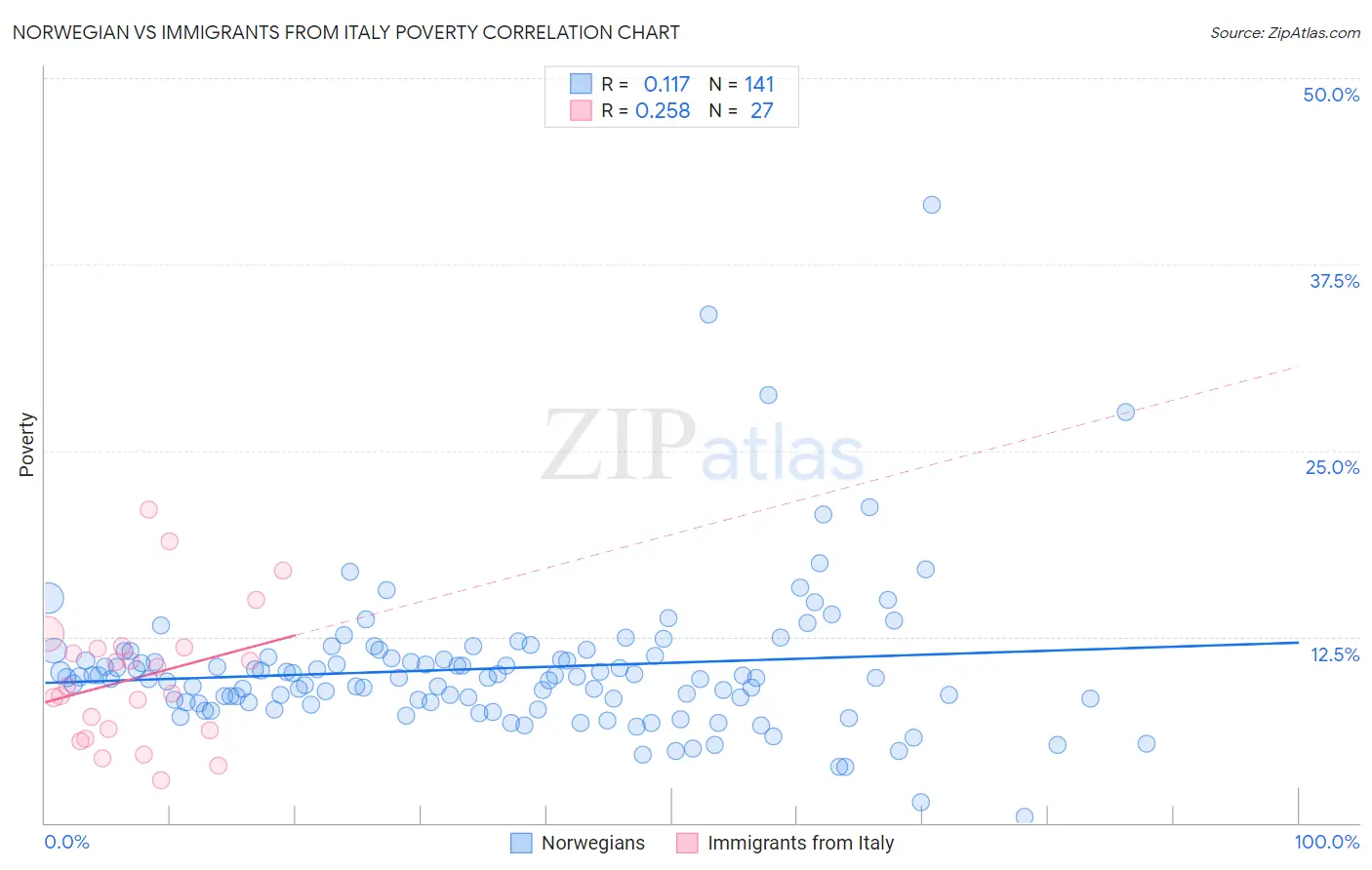 Norwegian vs Immigrants from Italy Poverty