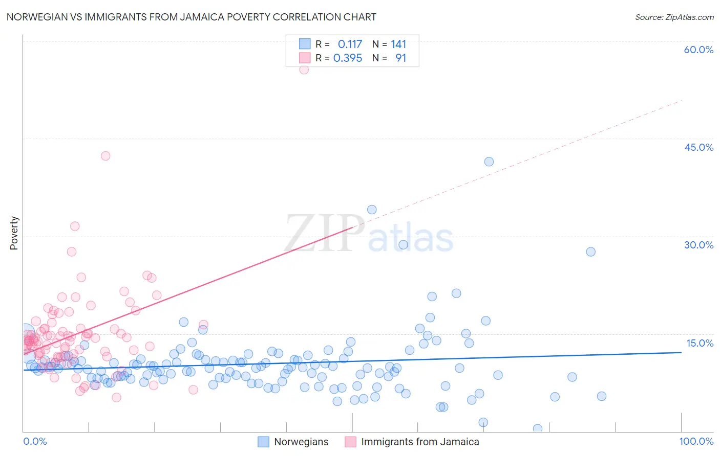 Norwegian vs Immigrants from Jamaica Poverty