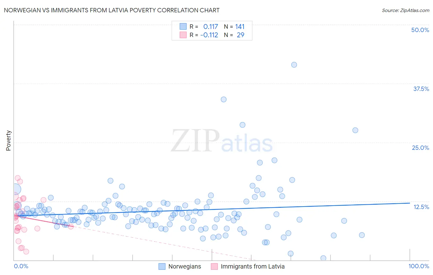 Norwegian vs Immigrants from Latvia Poverty
