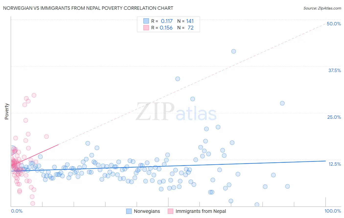 Norwegian vs Immigrants from Nepal Poverty