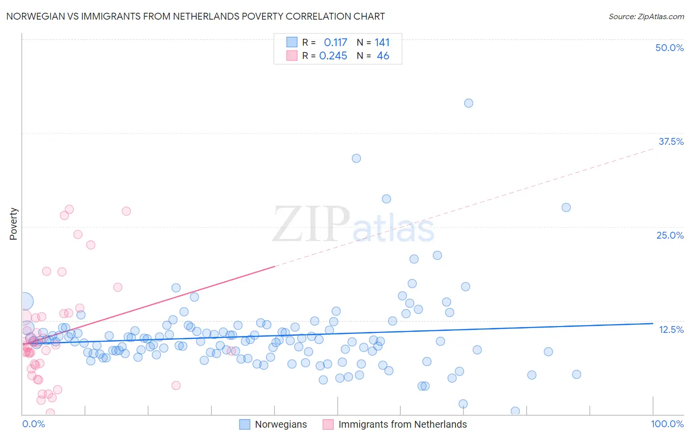 Norwegian vs Immigrants from Netherlands Poverty