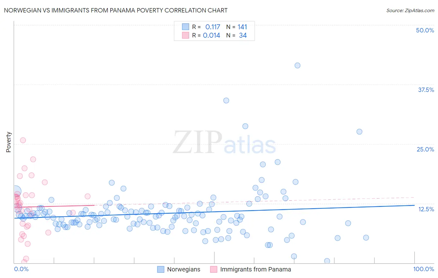 Norwegian vs Immigrants from Panama Poverty