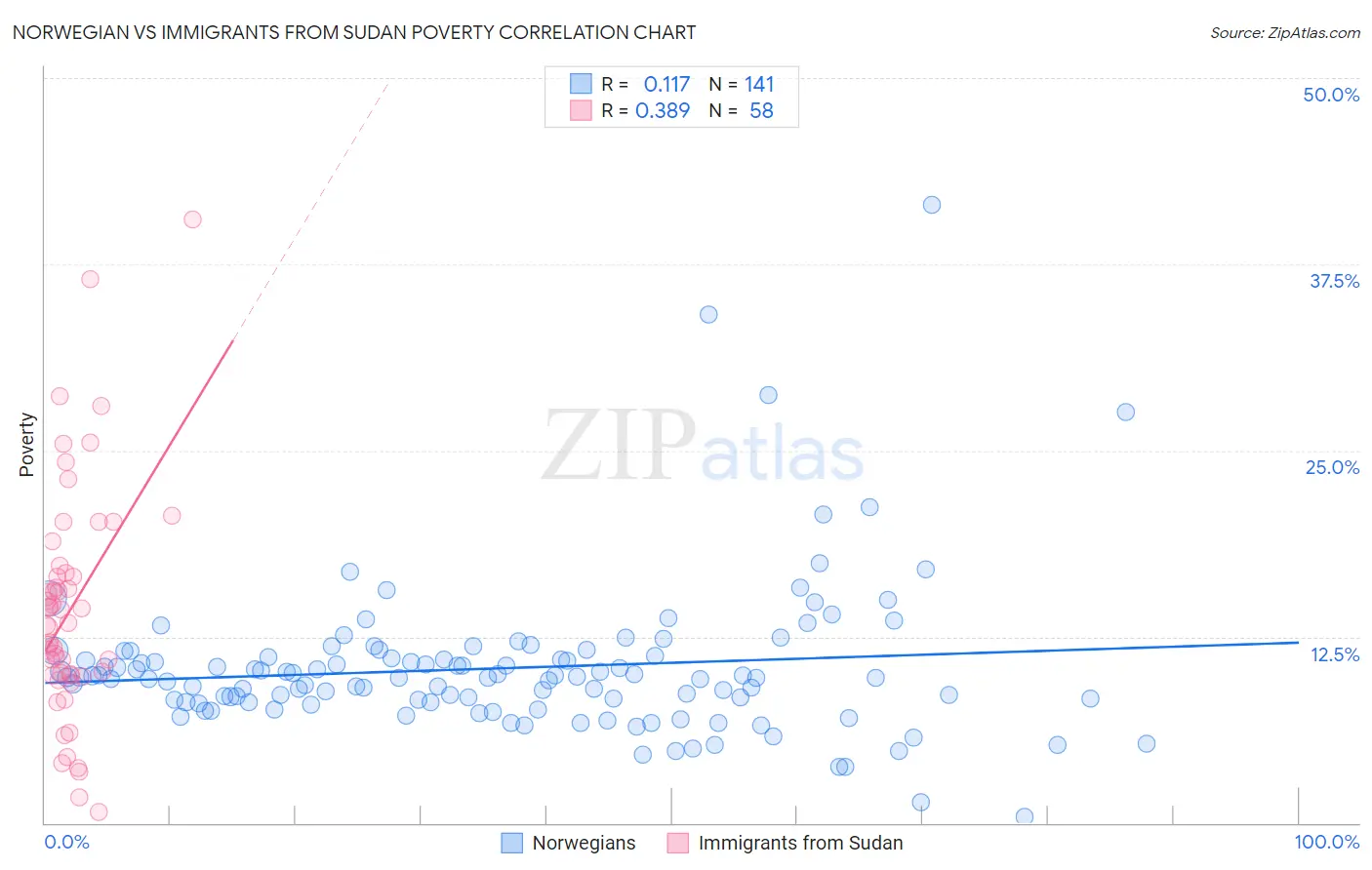 Norwegian vs Immigrants from Sudan Poverty