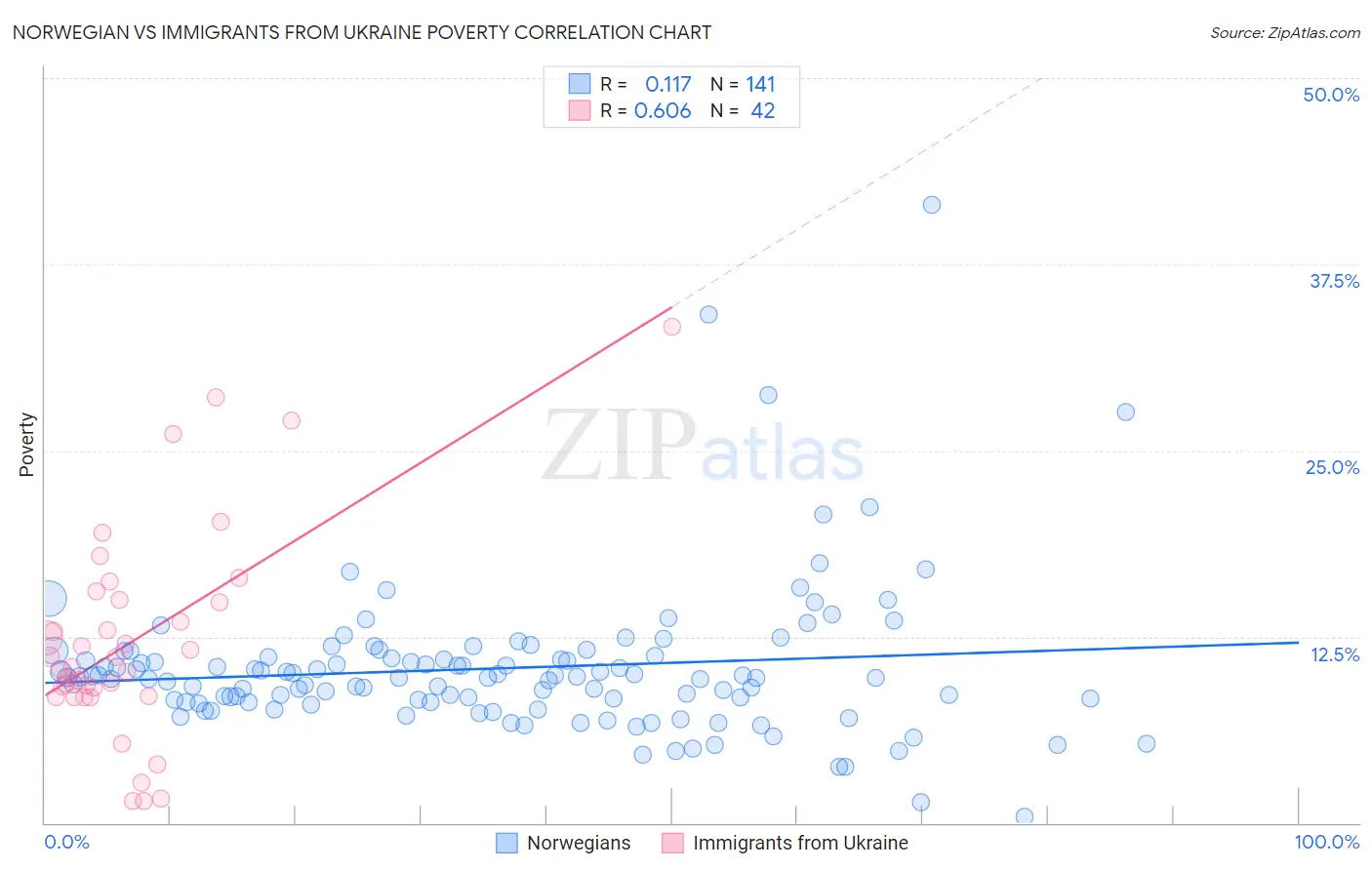Norwegian vs Immigrants from Ukraine Poverty