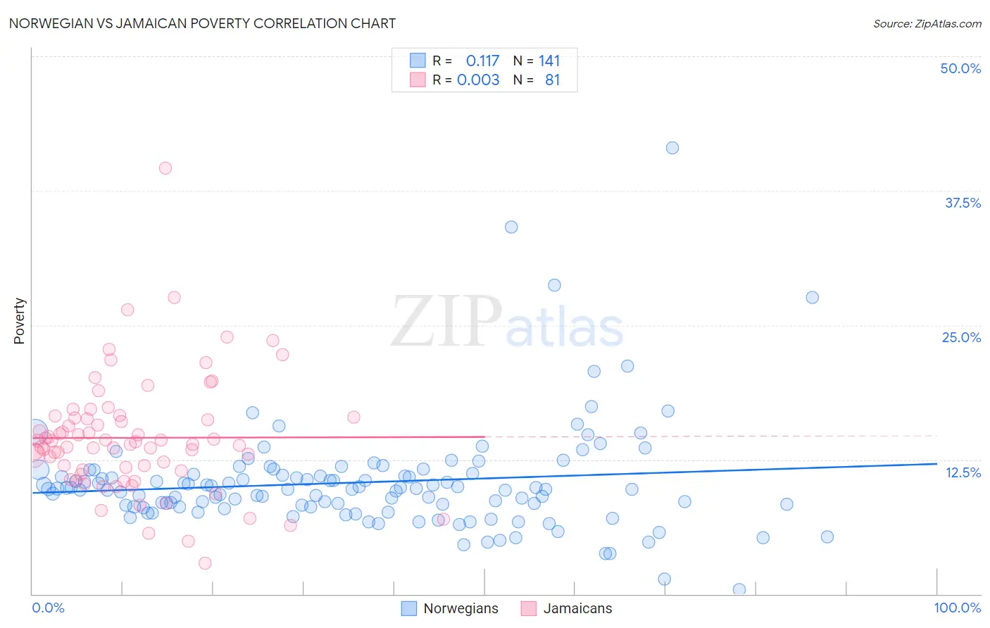 Norwegian vs Jamaican Poverty