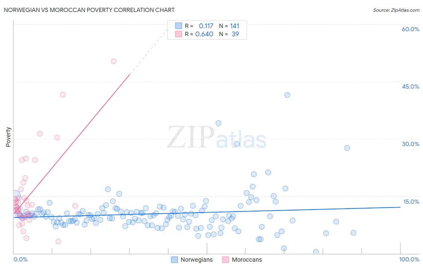 Norwegian vs Moroccan Poverty