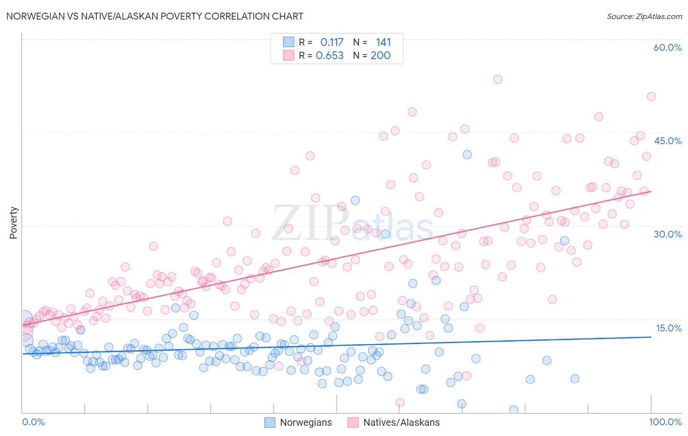 Norwegian vs Native/Alaskan Poverty
