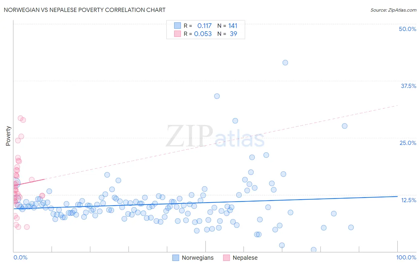 Norwegian vs Nepalese Poverty