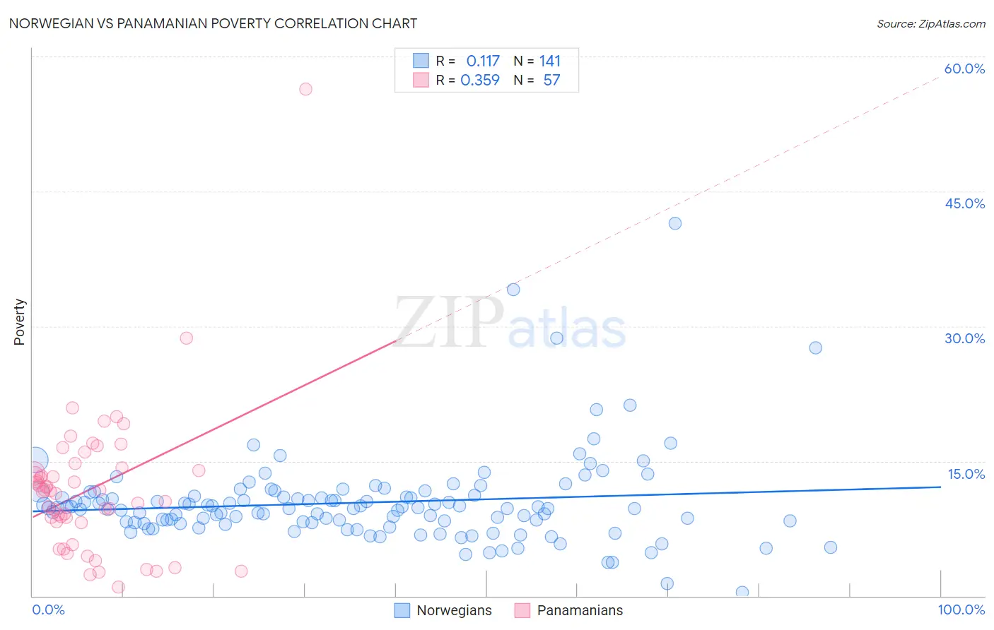 Norwegian vs Panamanian Poverty
