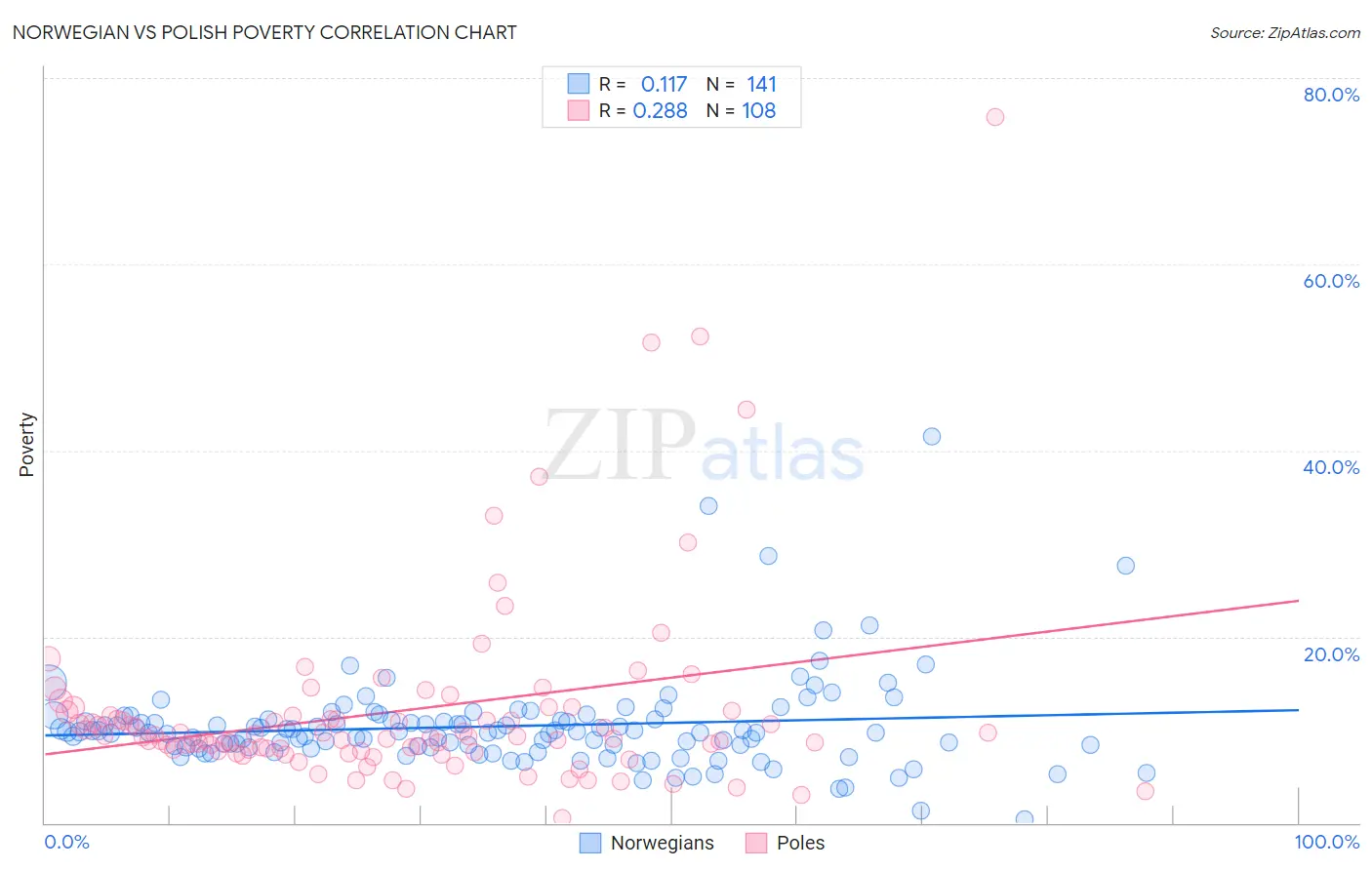 Norwegian vs Polish Poverty