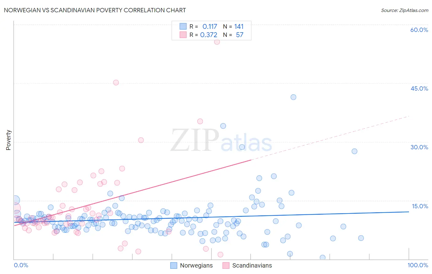 Norwegian vs Scandinavian Poverty