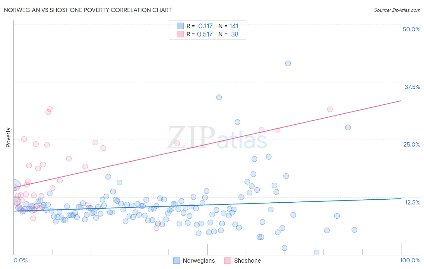 Norwegian vs Shoshone Poverty