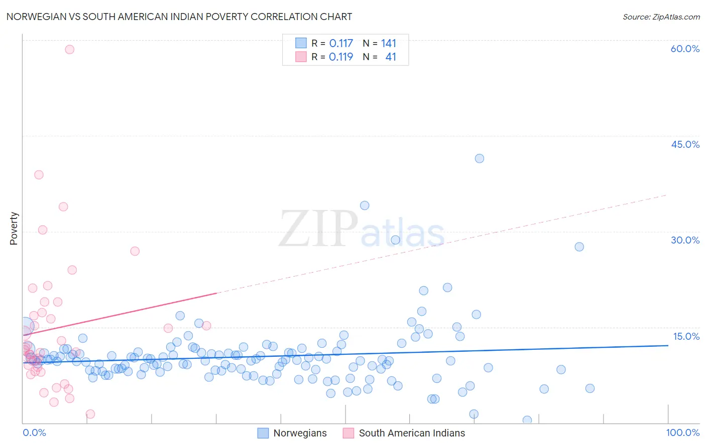 Norwegian vs South American Indian Poverty