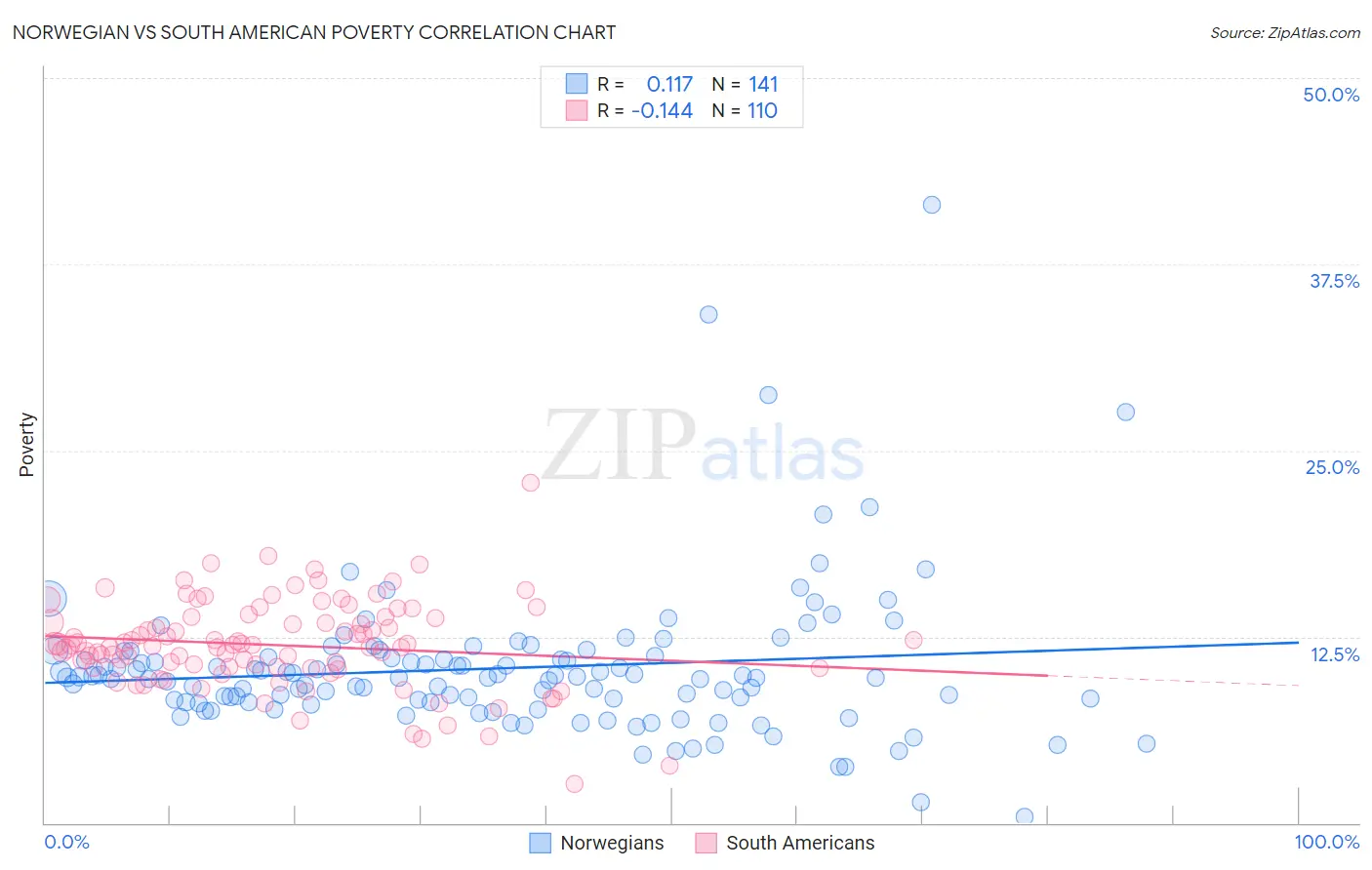 Norwegian vs South American Poverty