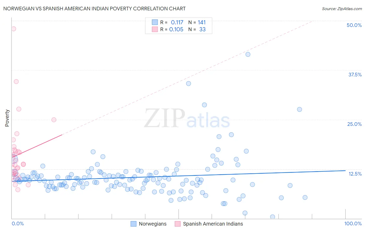Norwegian vs Spanish American Indian Poverty