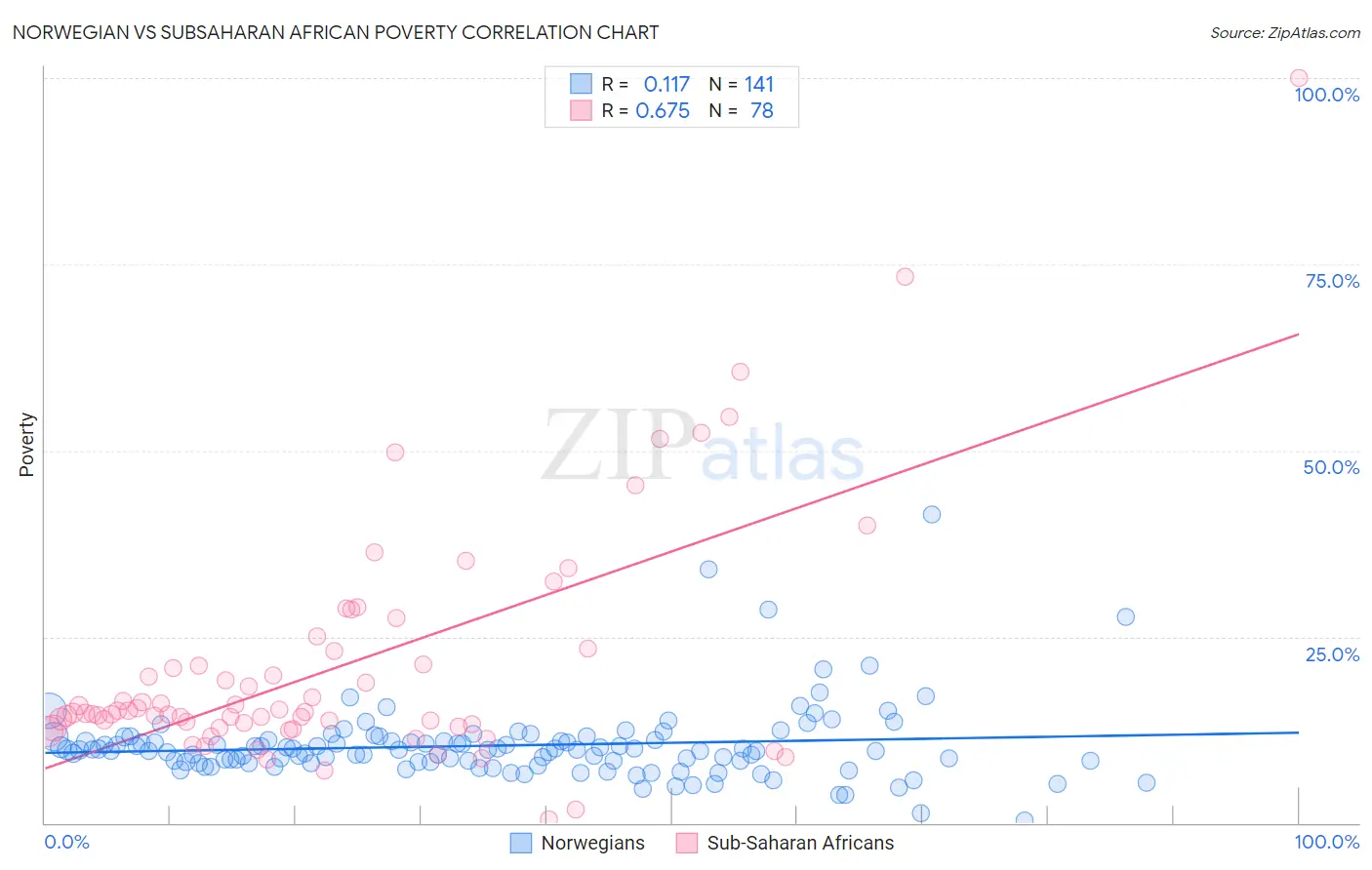 Norwegian vs Subsaharan African Poverty