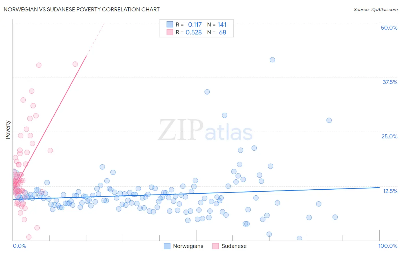 Norwegian vs Sudanese Poverty