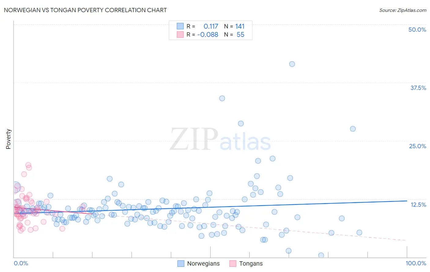 Norwegian vs Tongan Poverty