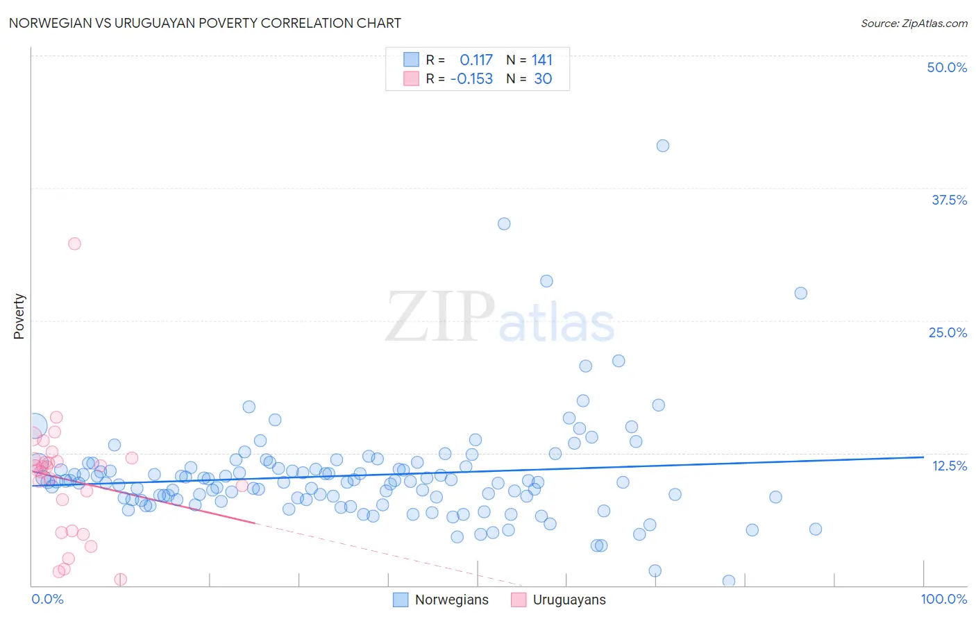 Norwegian vs Uruguayan Poverty