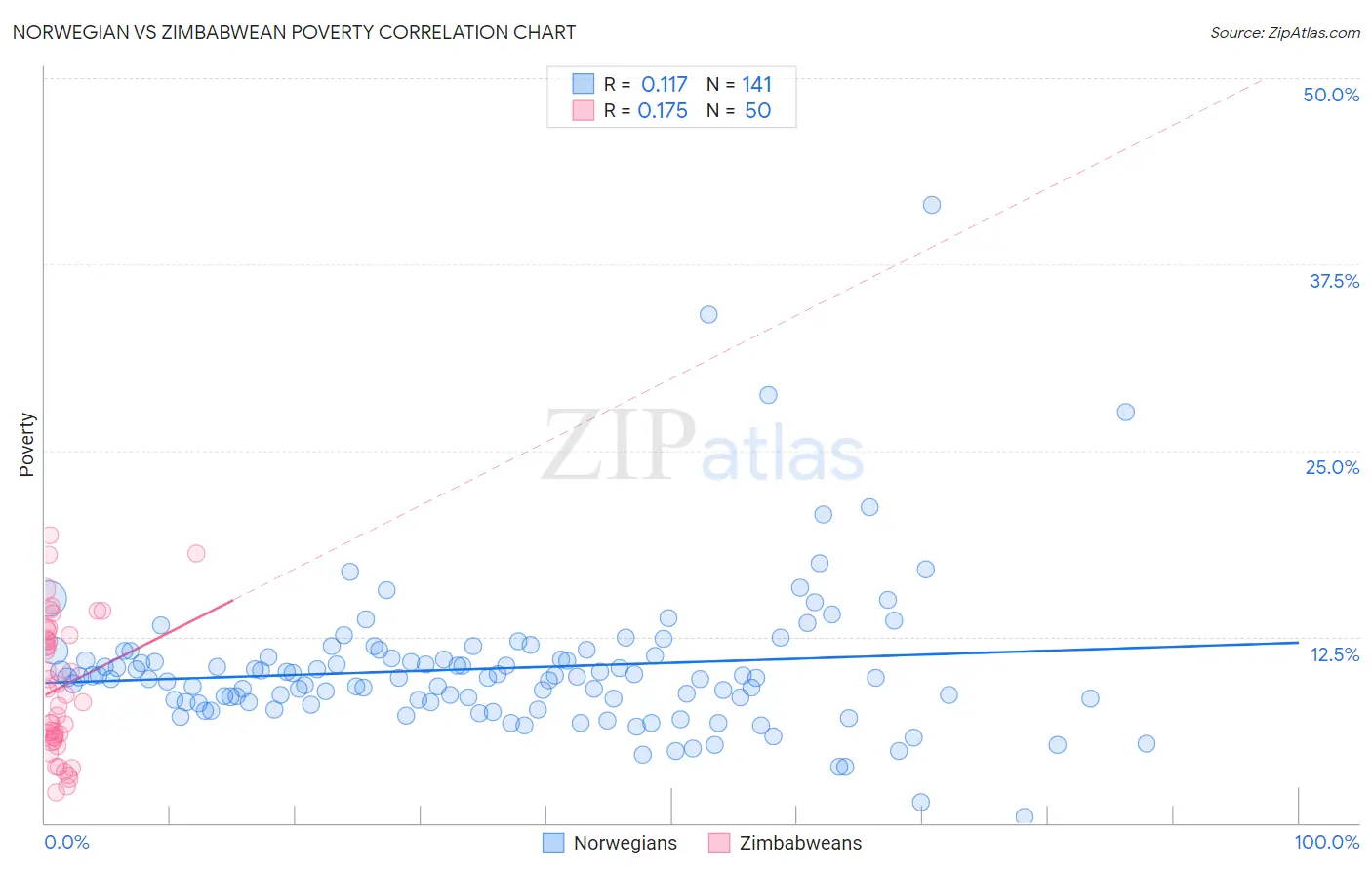 Norwegian vs Zimbabwean Poverty