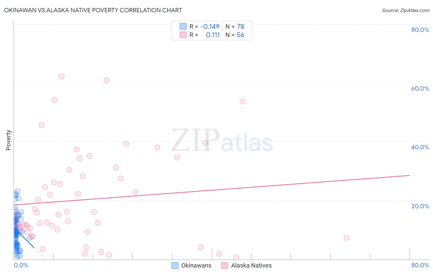 Okinawan vs Alaska Native Poverty