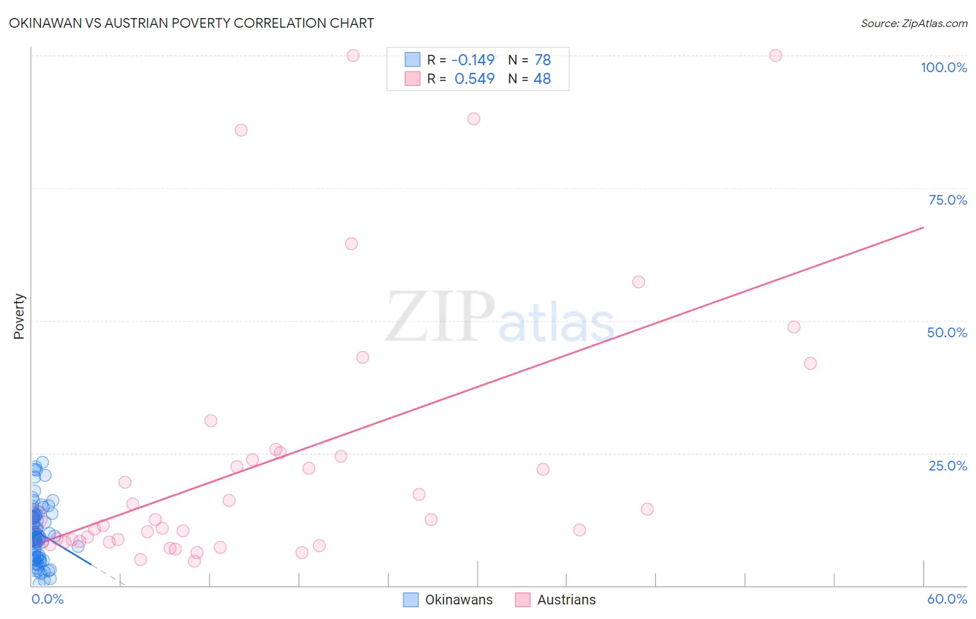 Okinawan vs Austrian Poverty