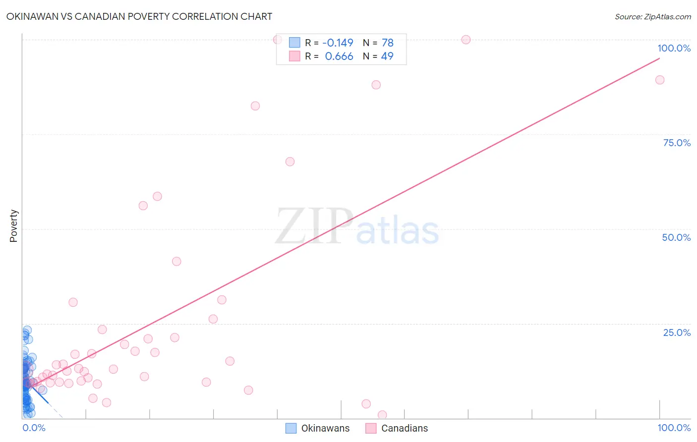 Okinawan vs Canadian Poverty