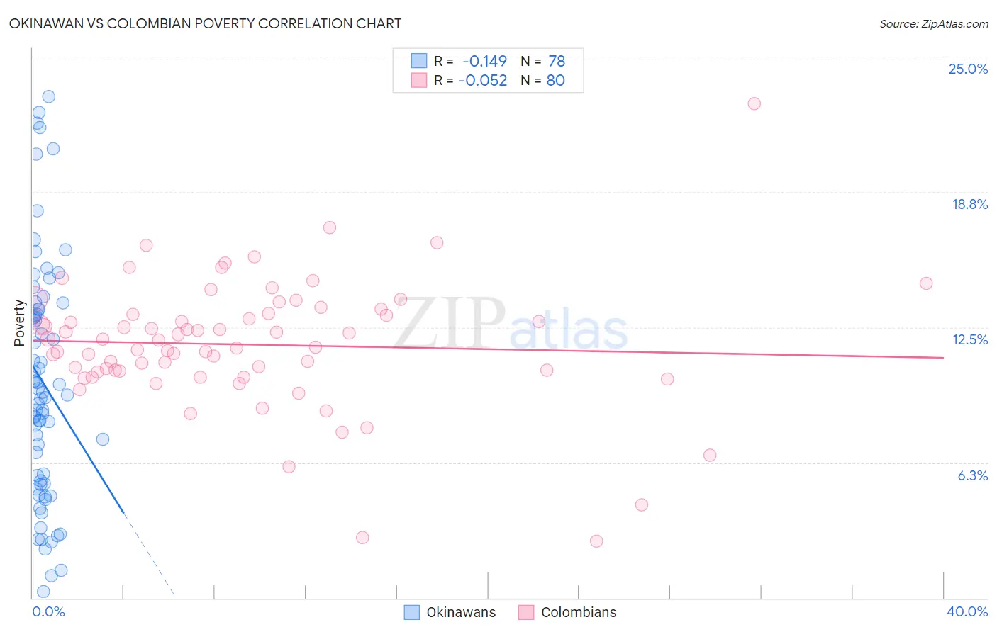 Okinawan vs Colombian Poverty