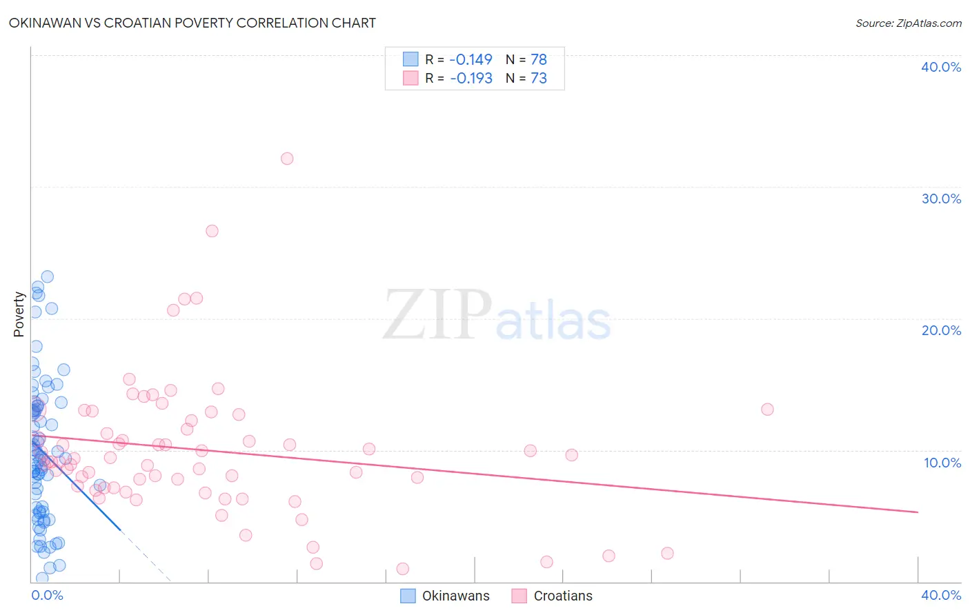 Okinawan vs Croatian Poverty