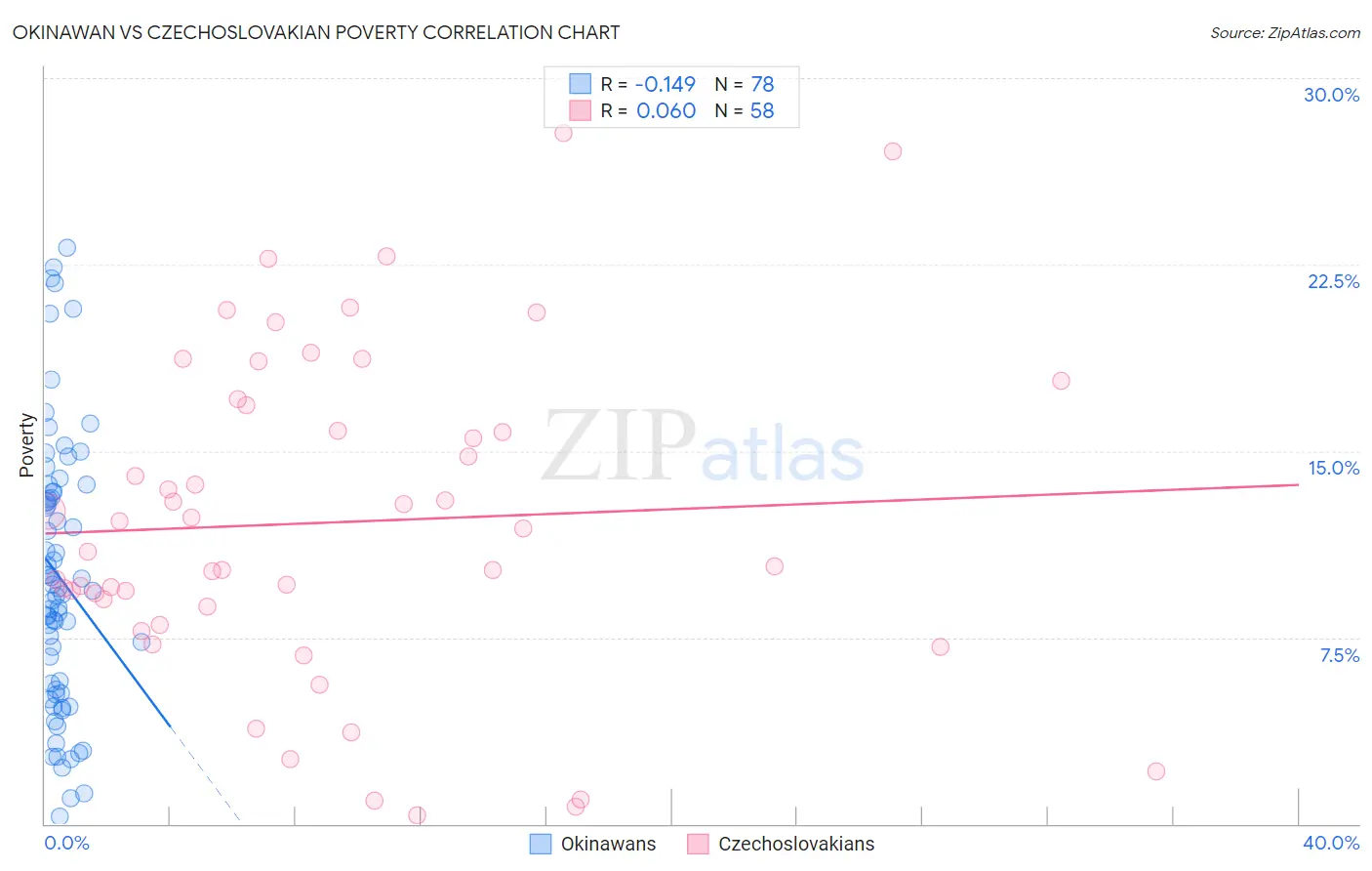 Okinawan vs Czechoslovakian Poverty