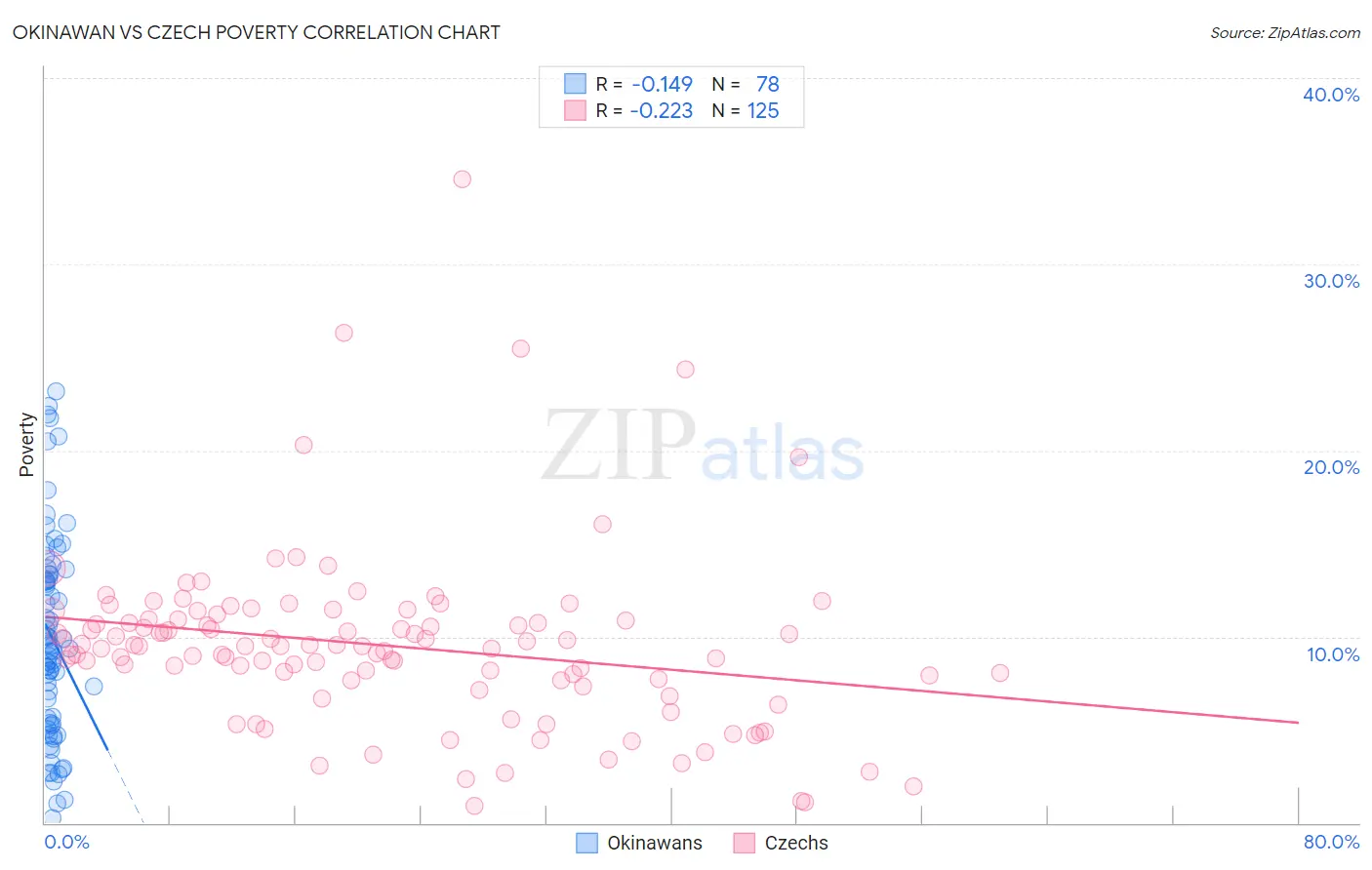 Okinawan vs Czech Poverty