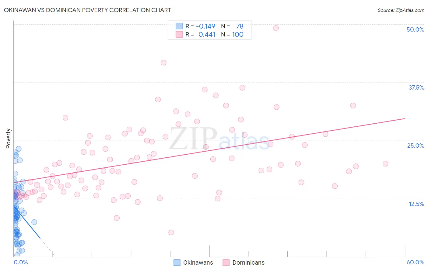 Okinawan vs Dominican Poverty
