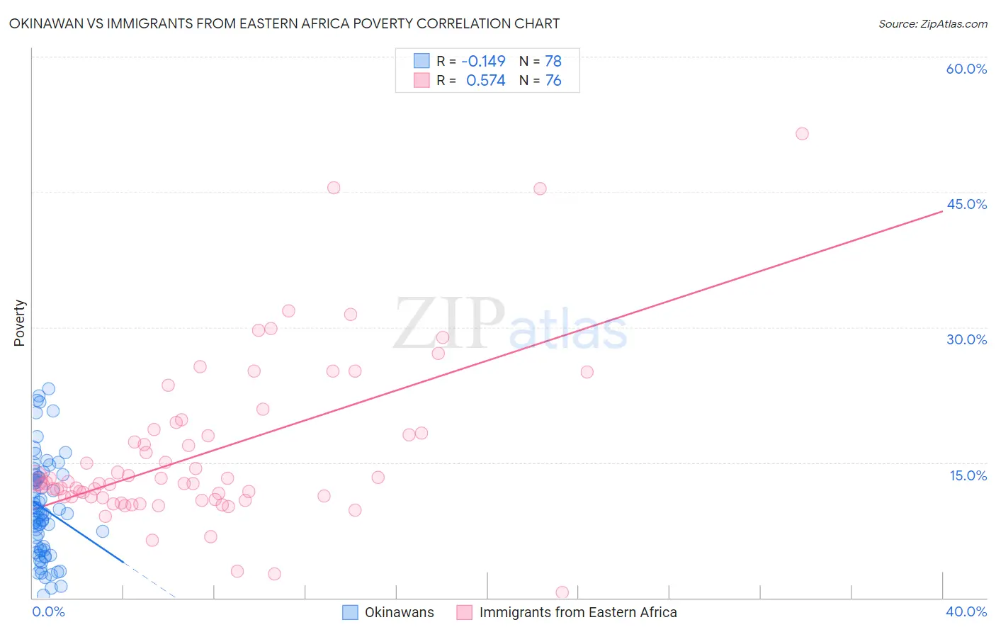 Okinawan vs Immigrants from Eastern Africa Poverty