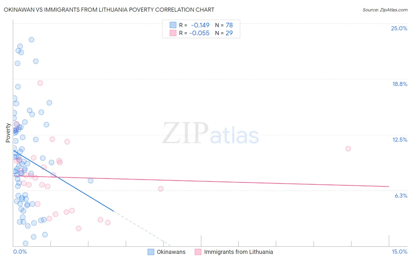 Okinawan vs Immigrants from Lithuania Poverty